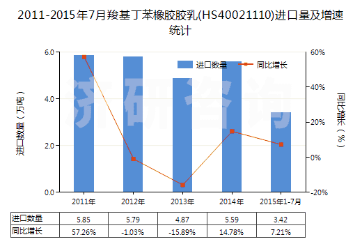 2011-2015年7月羧基丁苯橡膠膠乳(HS40021110)進(jìn)口量及增速統(tǒng)計(jì)